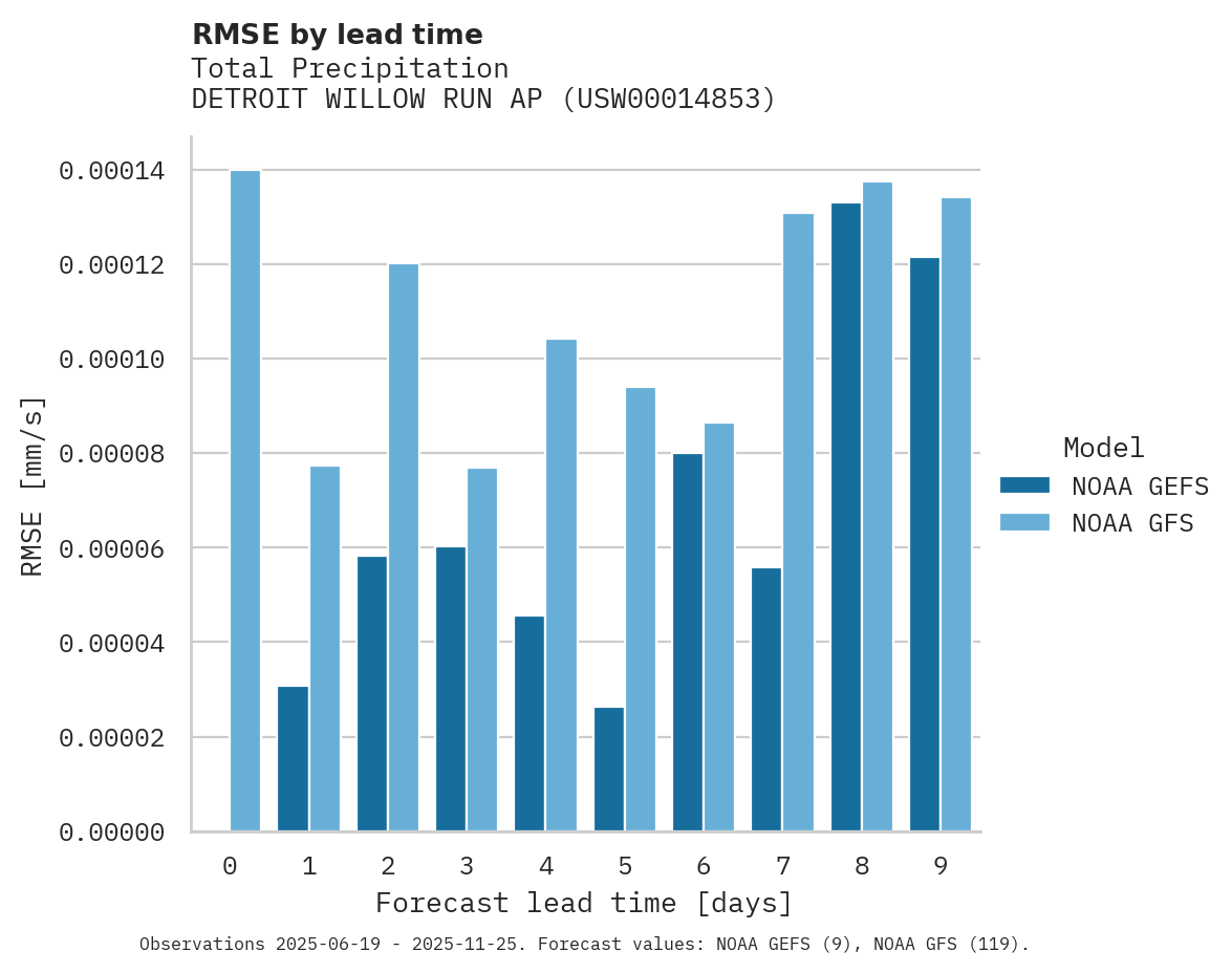 Precipitation RMSE by lead time for DETROIT WILLOW RUN AP
