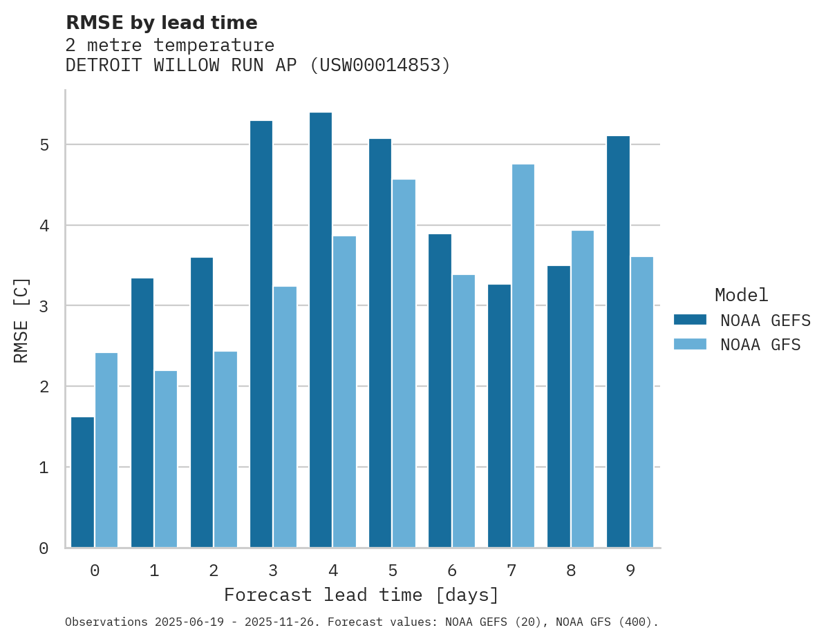 Temperature RMSE by lead time for DETROIT WILLOW RUN AP