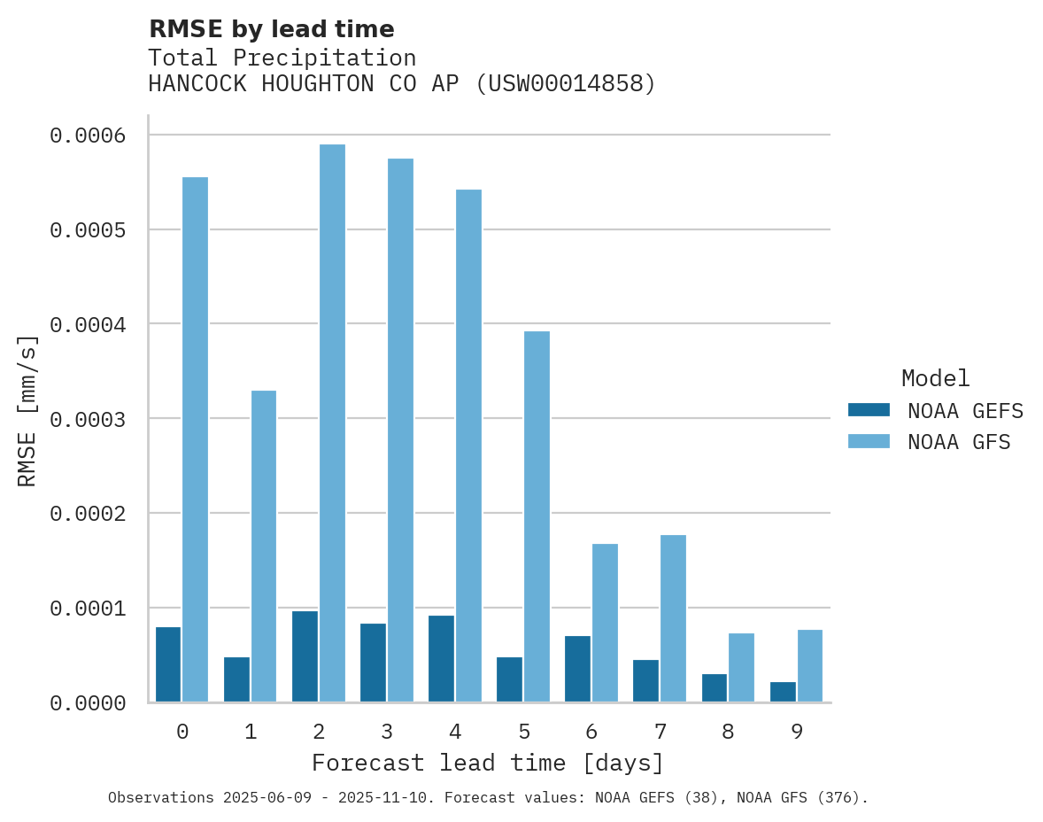 Precipitation RMSE by lead time for HANCOCK HOUGHTON CO AP
