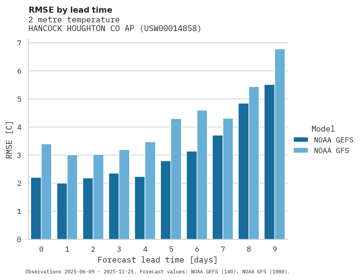Temperature RMSE by lead time for HANCOCK HOUGHTON CO AP