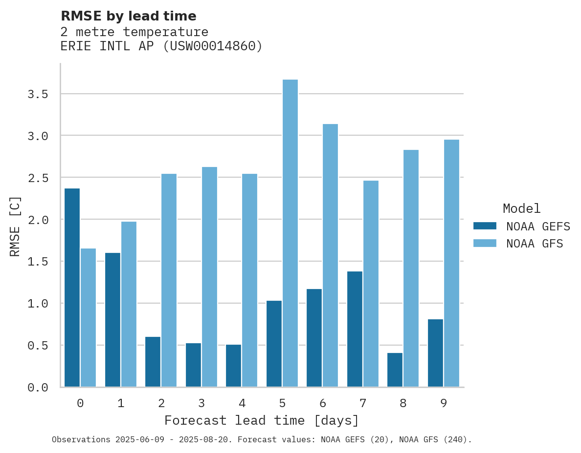 Temperature RMSE by lead time for ERIE INTL AP