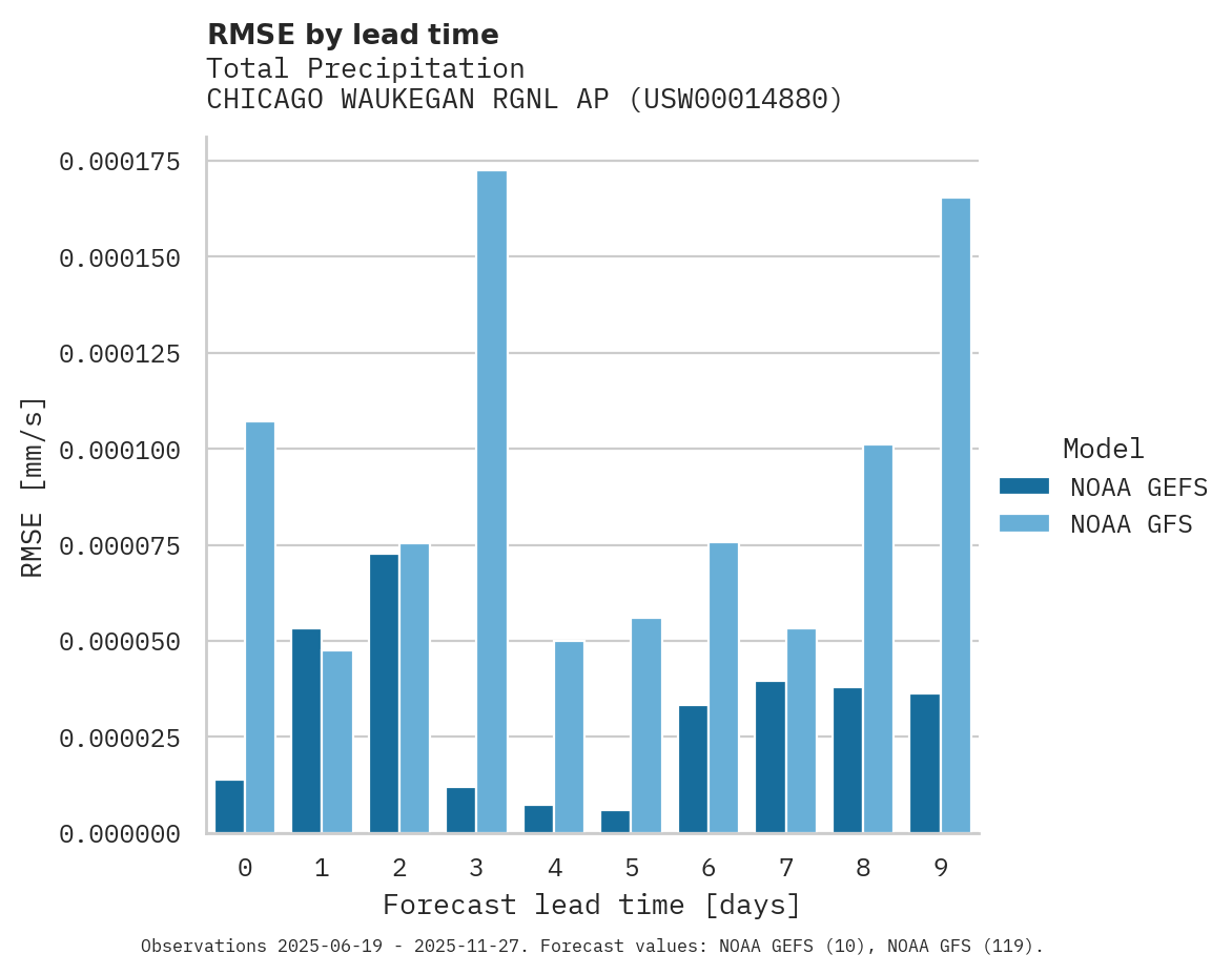 Precipitation RMSE by lead time for CHICAGO WAUKEGAN RGNL AP