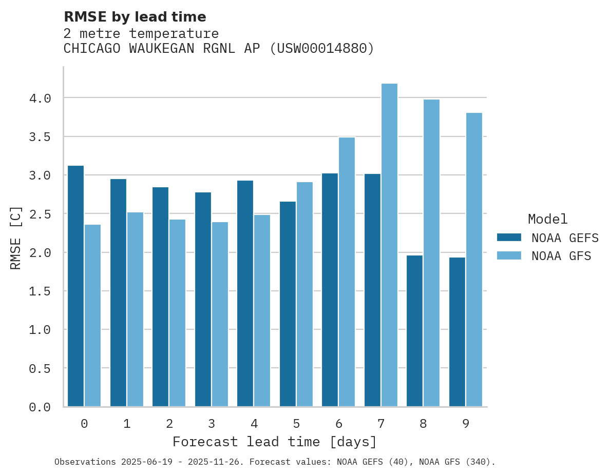 Temperature RMSE by lead time for CHICAGO WAUKEGAN RGNL AP