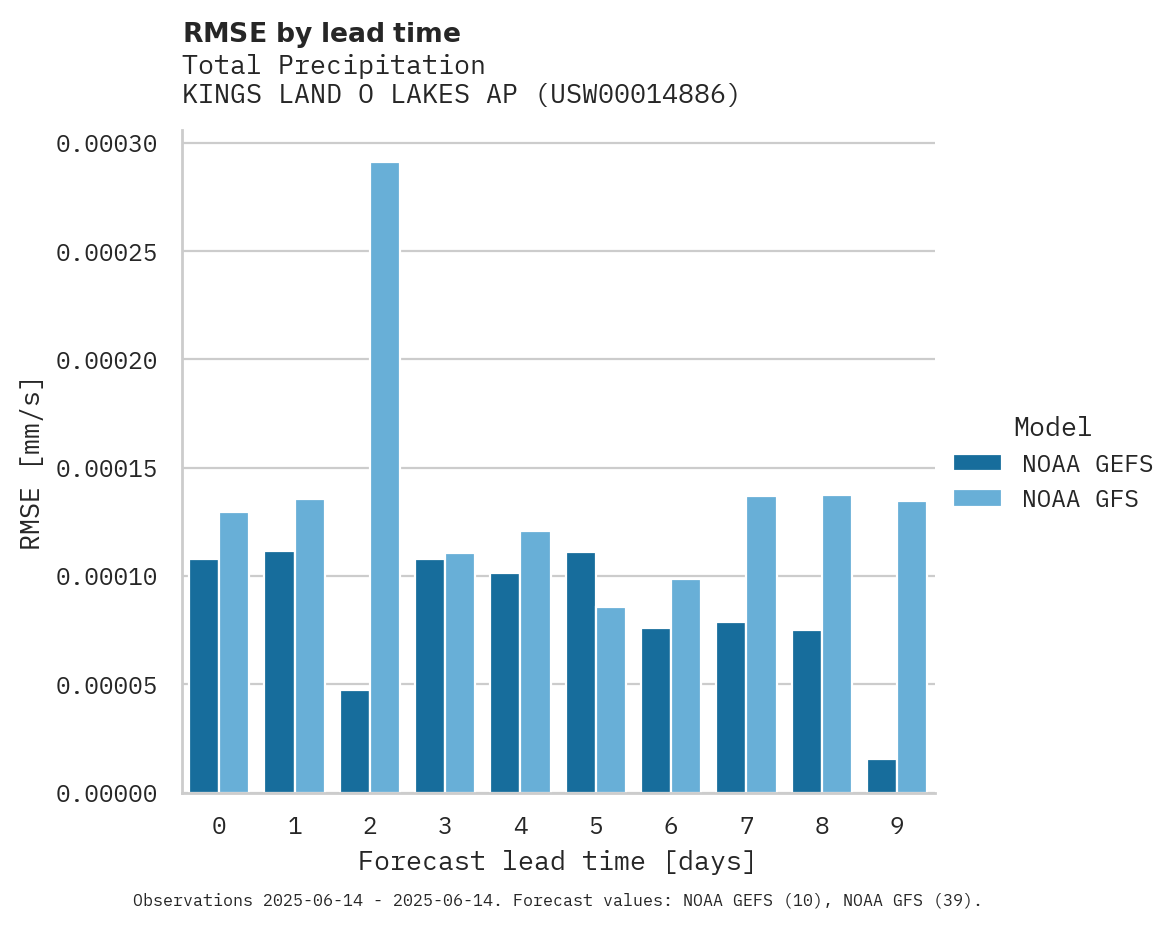 Precipitation RMSE by lead time for KINGS LAND O LAKES AP