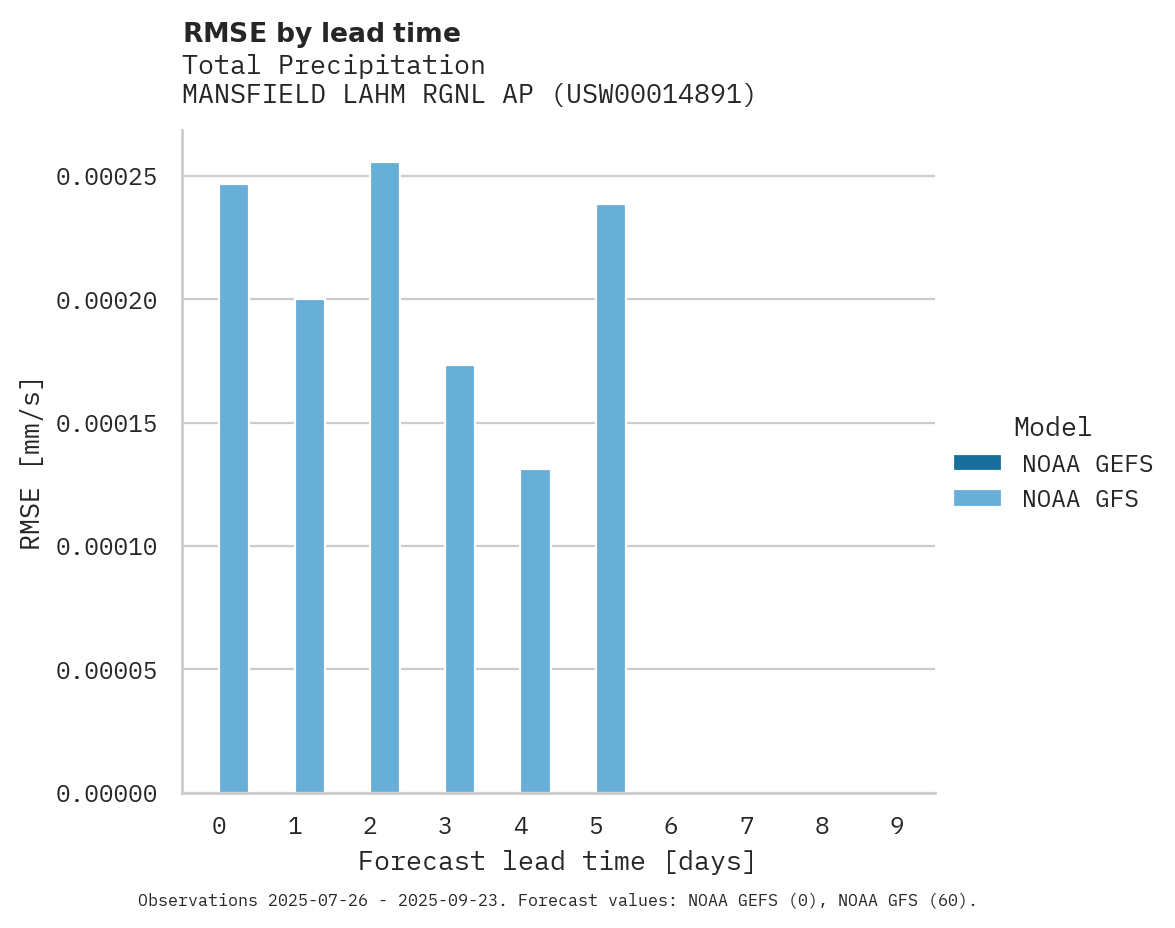 Precipitation RMSE by lead time for MANSFIELD LAHM RGNL AP