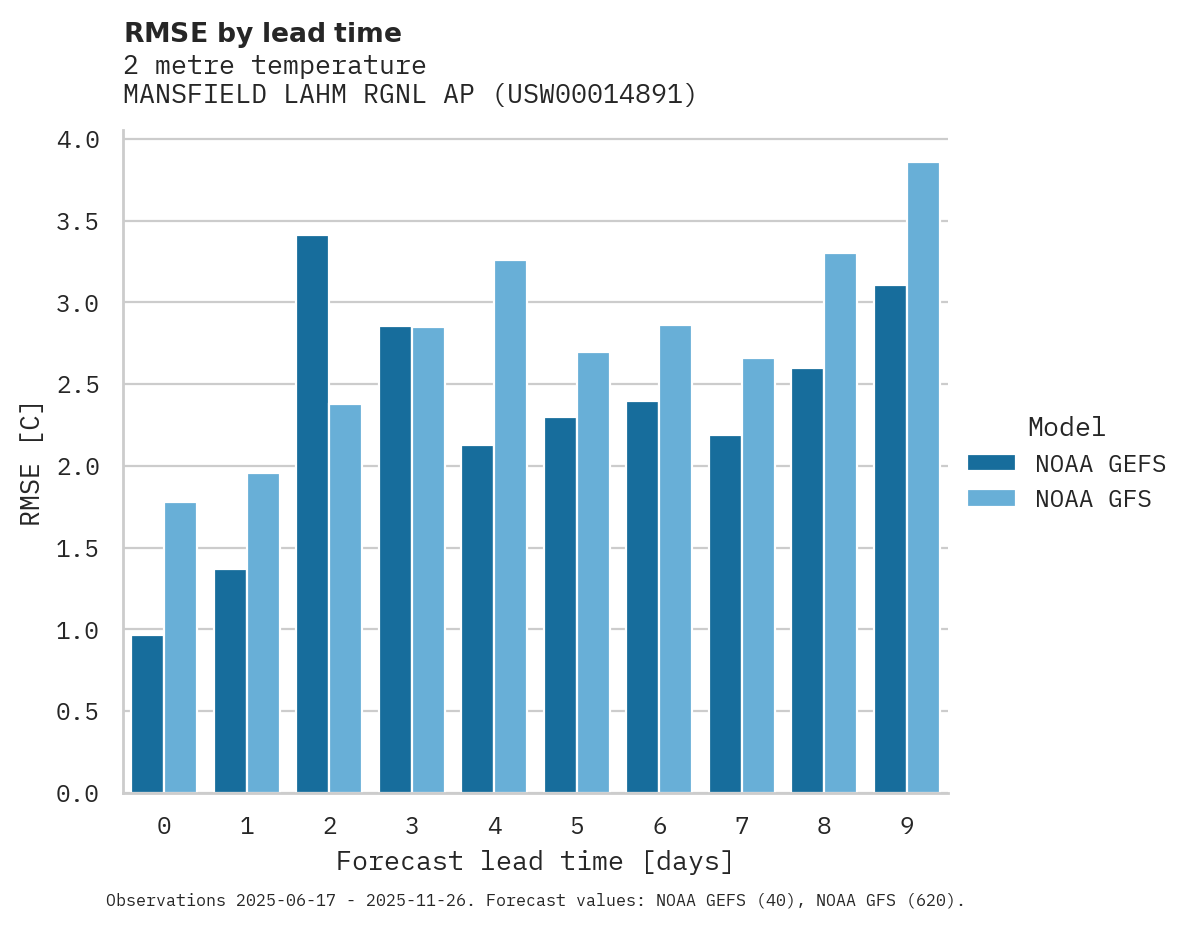 Temperature RMSE by lead time for MANSFIELD LAHM RGNL AP