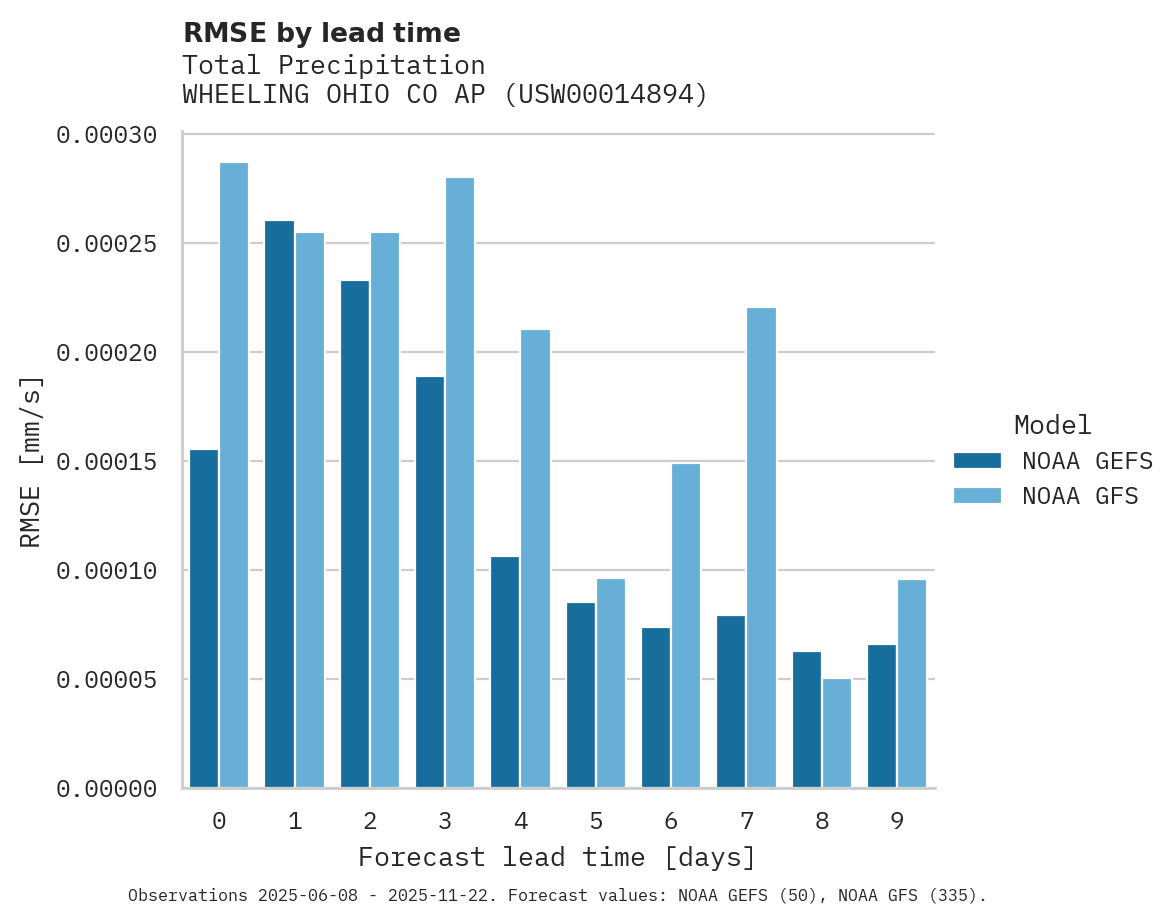 Precipitation RMSE by lead time for WHEELING OHIO CO AP