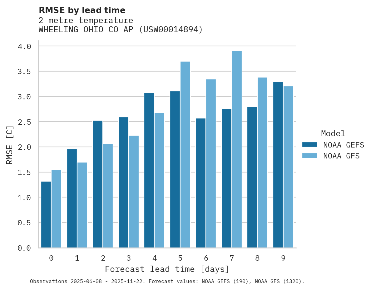 Temperature RMSE by lead time for WHEELING OHIO CO AP
