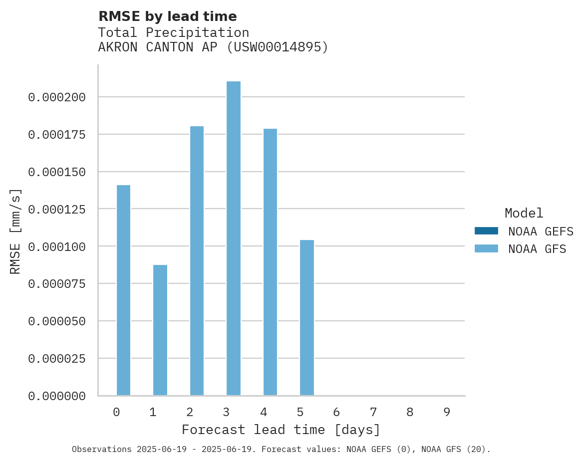 Precipitation RMSE by lead time for AKRON CANTON AP