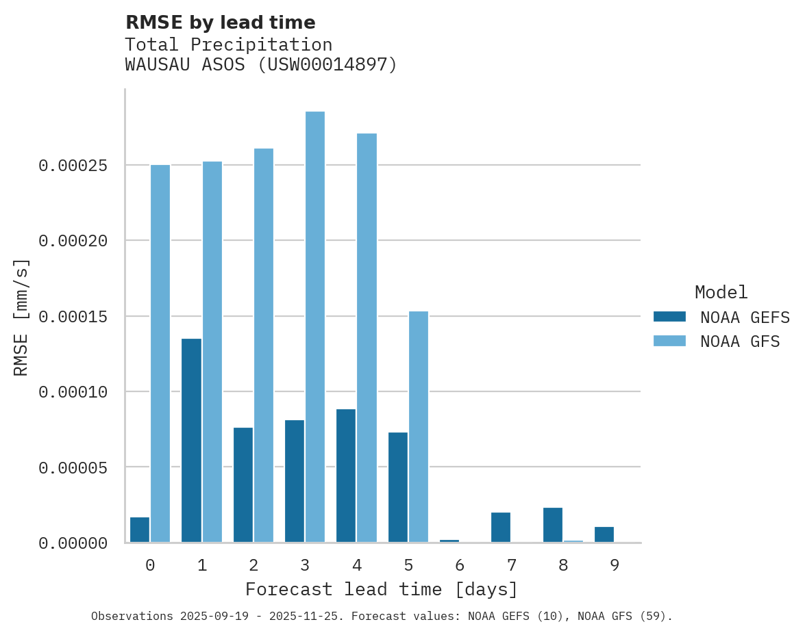 Precipitation RMSE by lead time for WAUSAU ASOS