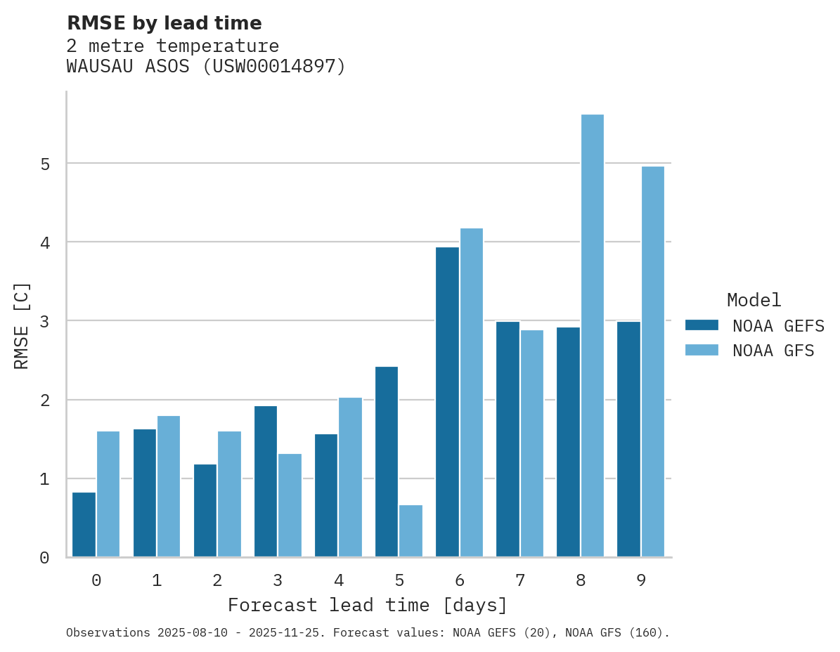 Temperature RMSE by lead time for WAUSAU ASOS