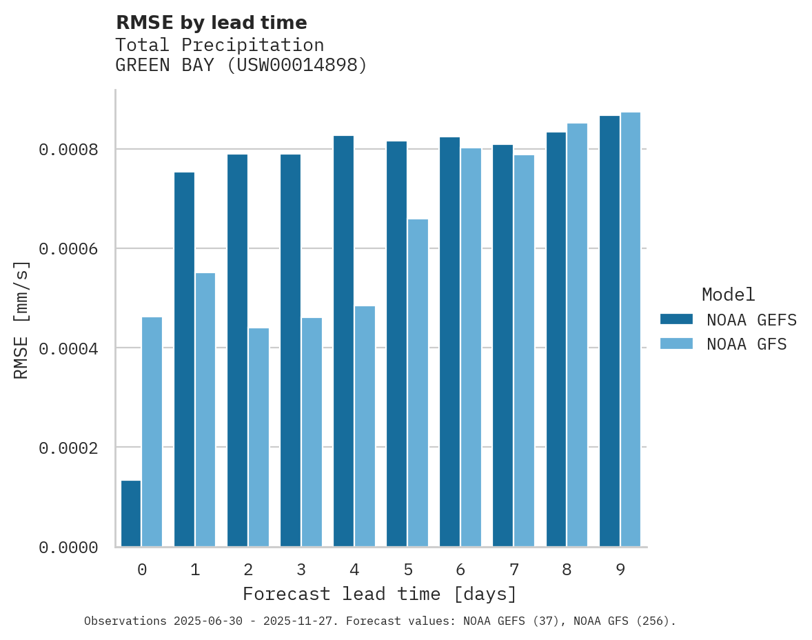 Precipitation RMSE by lead time for GREEN BAY
