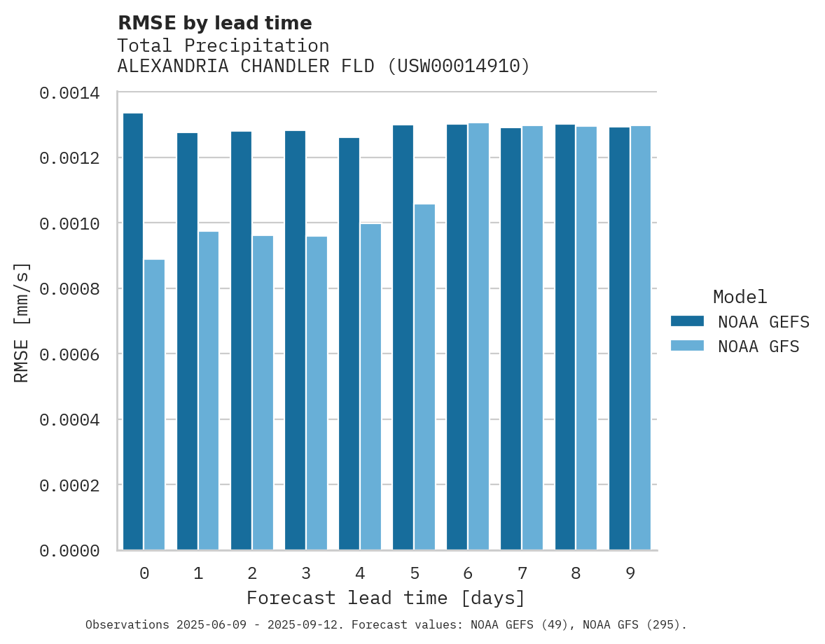 Precipitation RMSE by lead time for ALEXANDRIA CHANDLER FLD