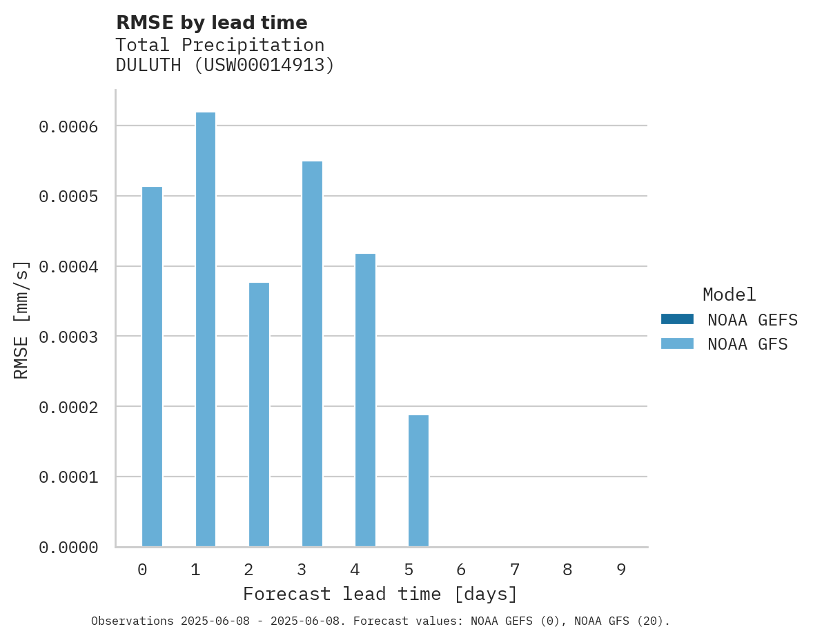 Precipitation RMSE by lead time for DULUTH