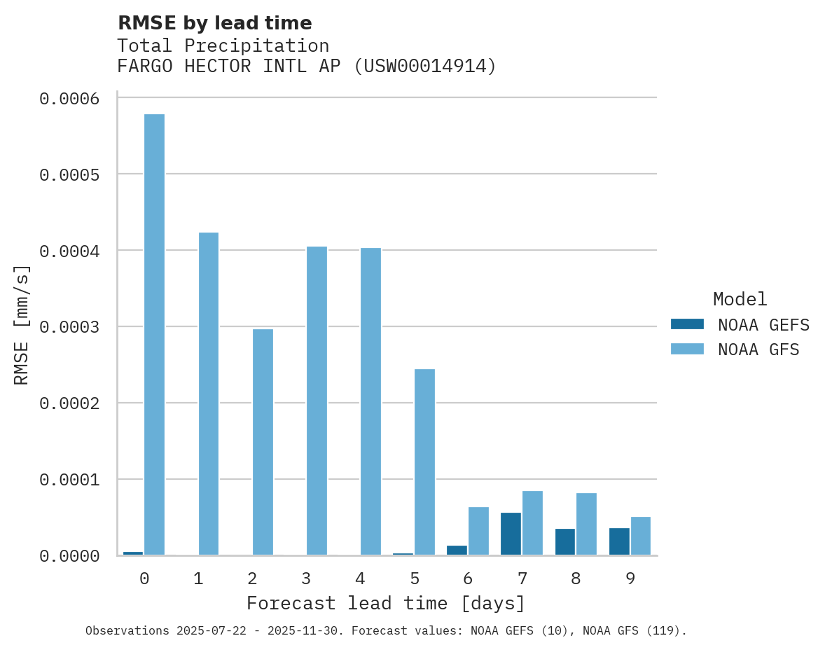 Precipitation RMSE by lead time for FARGO HECTOR INTL AP