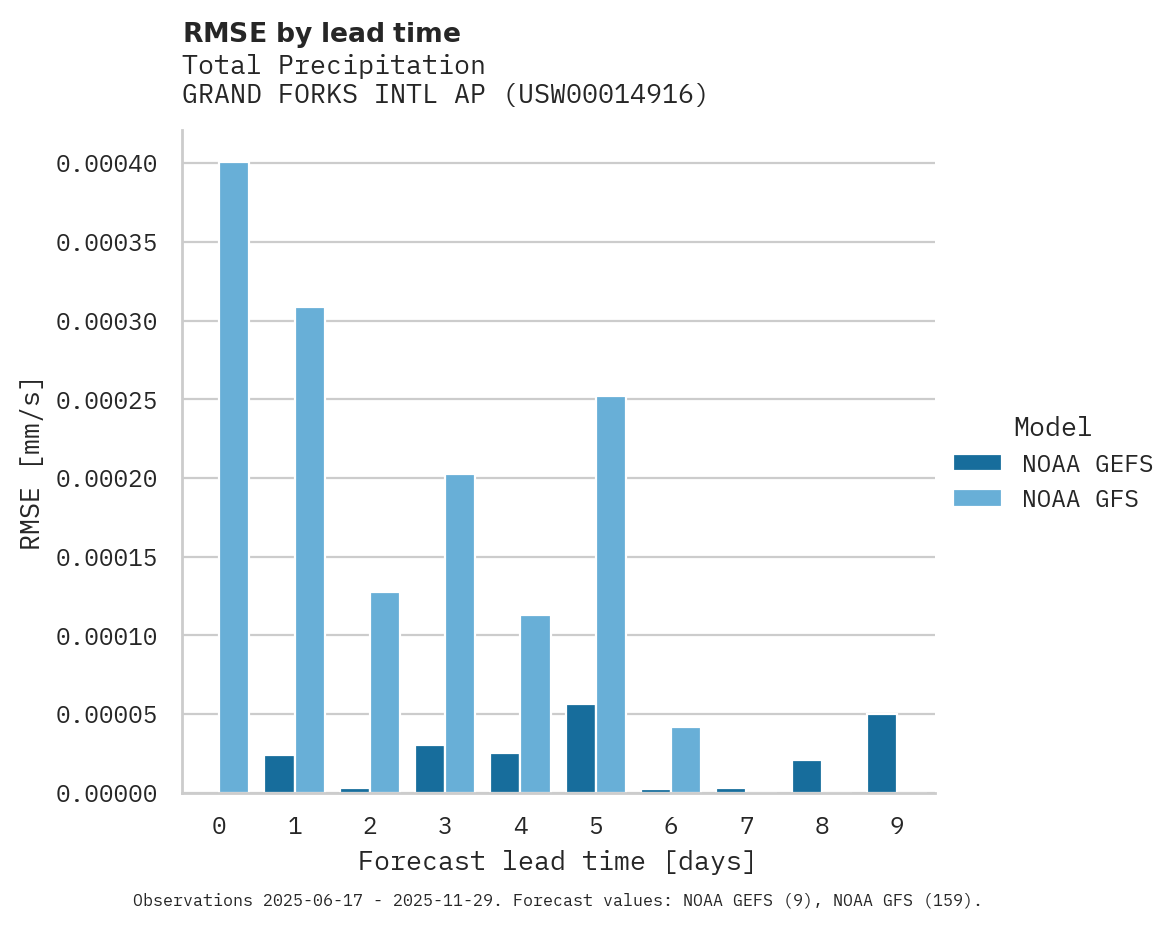 Precipitation RMSE by lead time for GRAND FORKS INTL AP