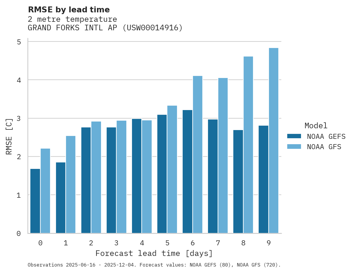 Temperature RMSE by lead time for GRAND FORKS INTL AP