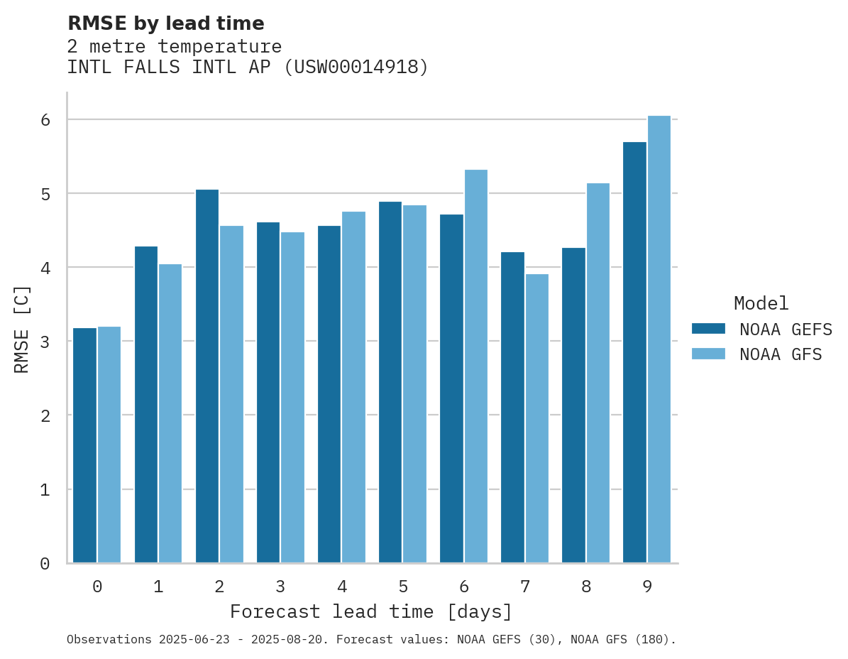 Temperature RMSE by lead time for INTL FALLS INTL AP