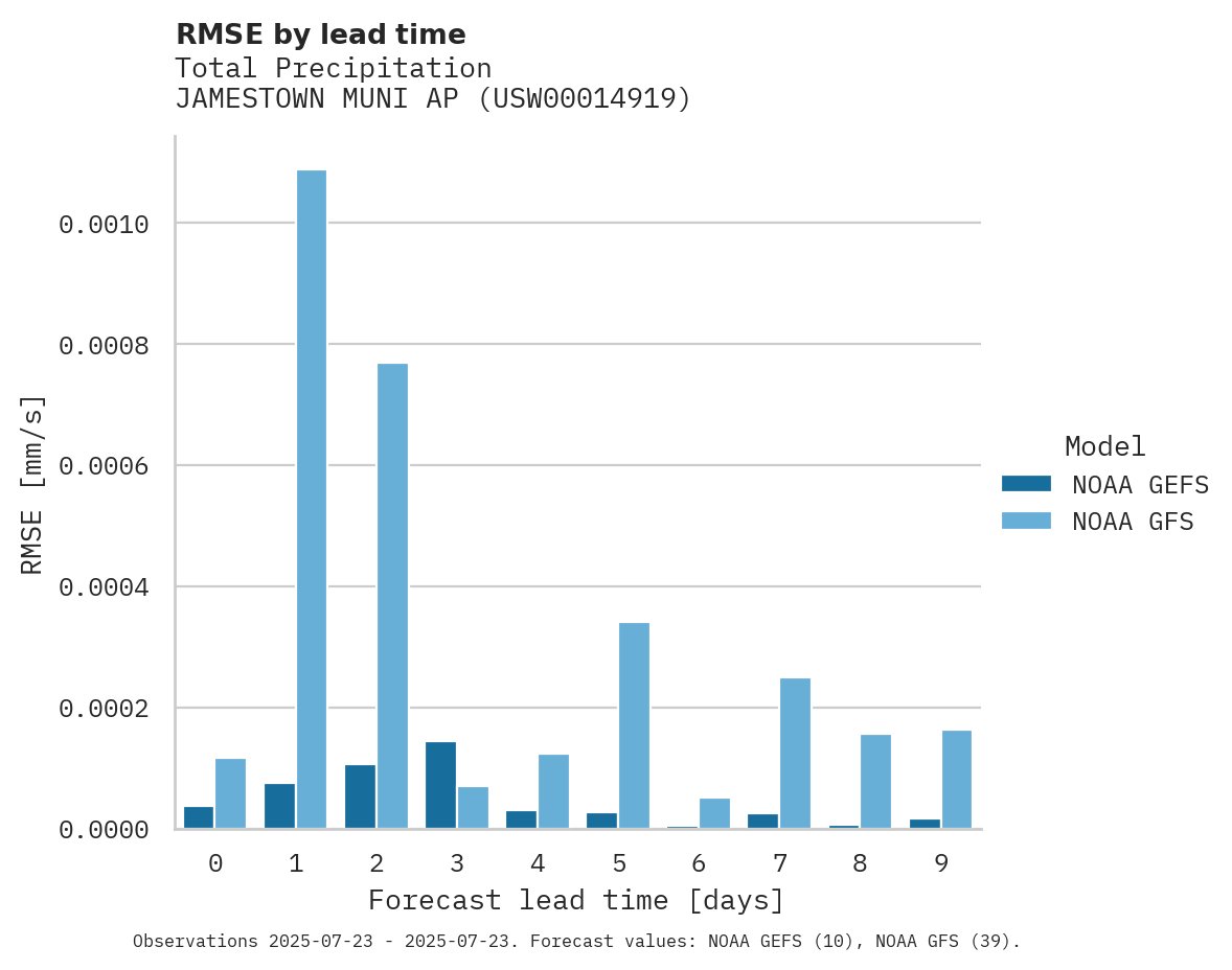 Precipitation RMSE by lead time for JAMESTOWN MUNI AP