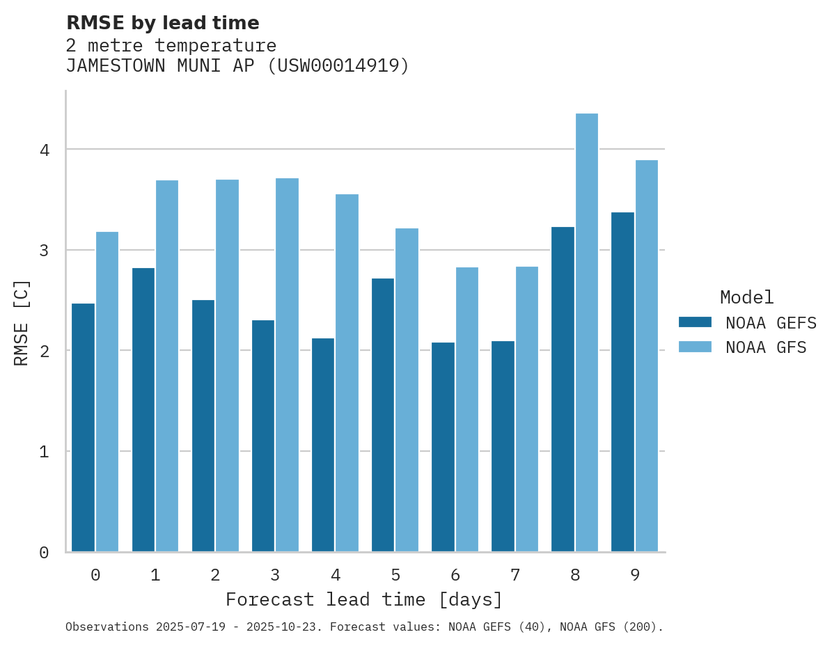 Temperature RMSE by lead time for JAMESTOWN MUNI AP