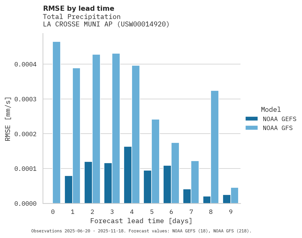 Precipitation RMSE by lead time for LA CROSSE MUNI AP
