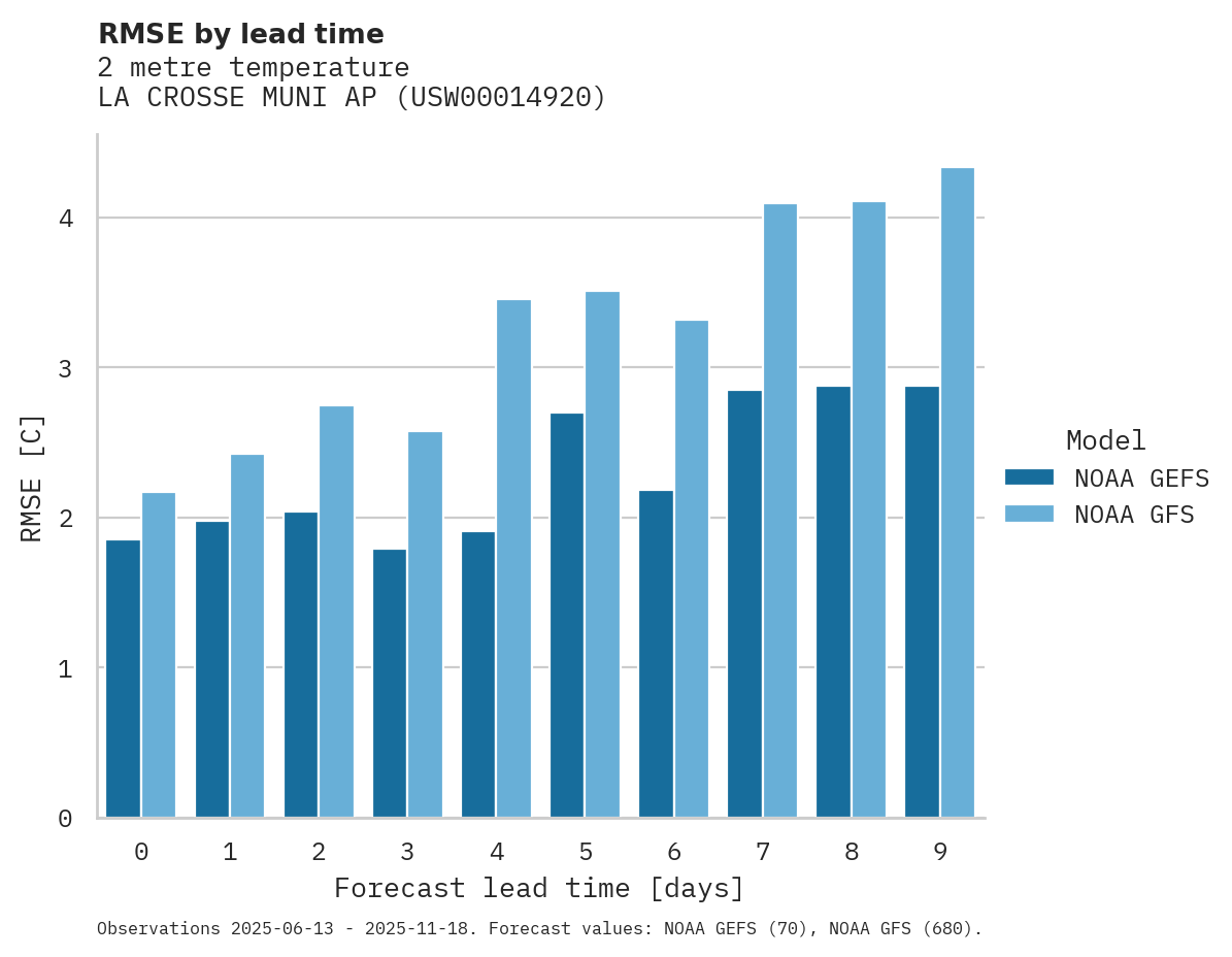 Temperature RMSE by lead time for LA CROSSE MUNI AP