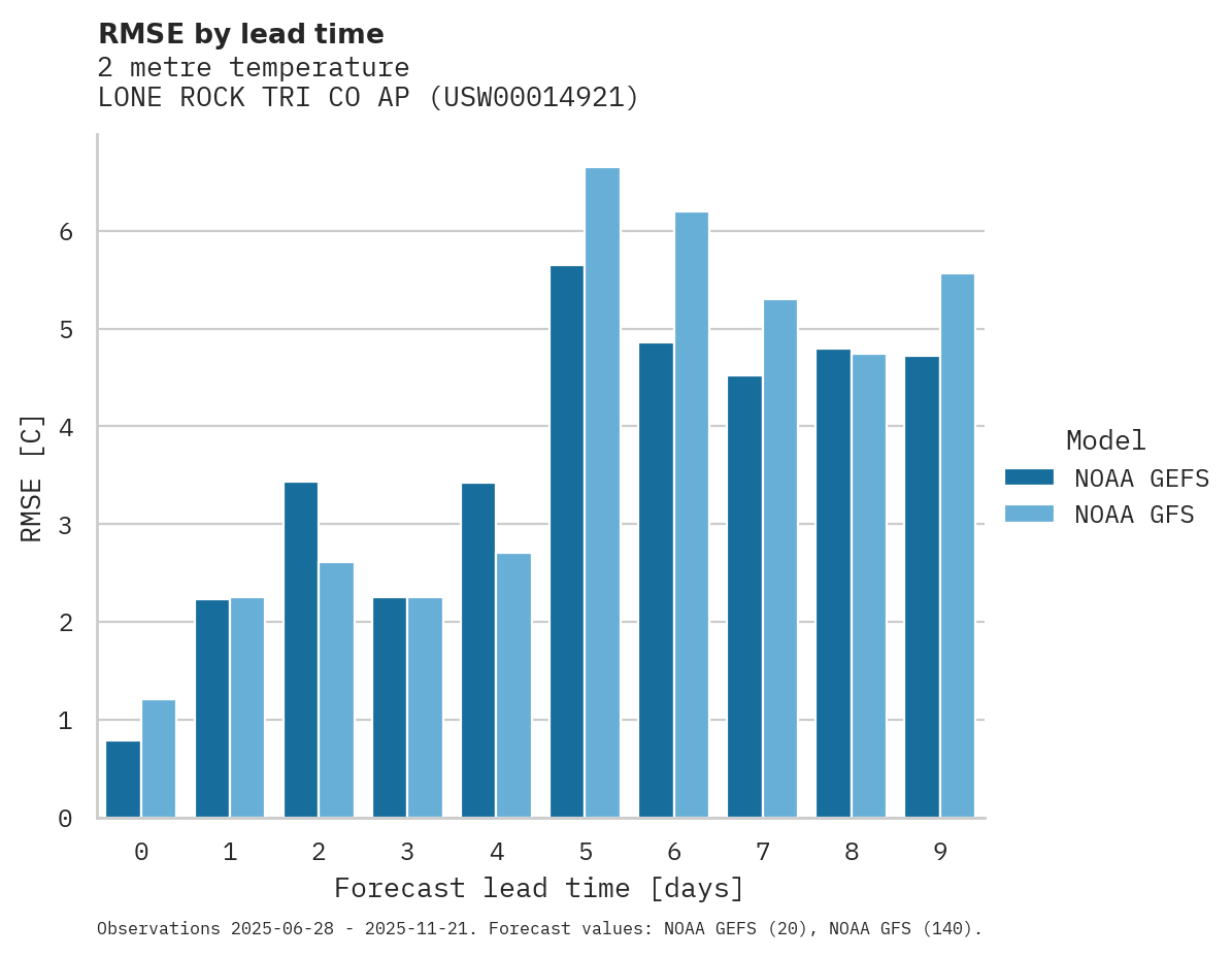 Temperature RMSE by lead time for LONE ROCK TRI CO AP