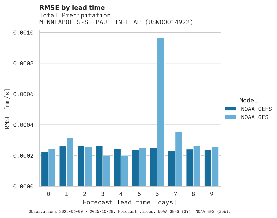 Precipitation RMSE by lead time for MINNEAPOLIS-ST PAUL INTL AP
