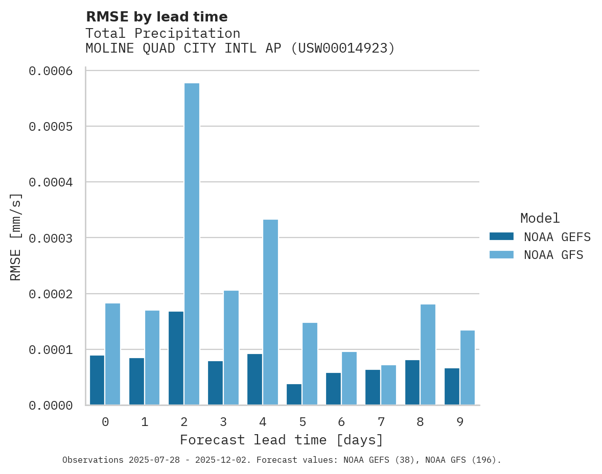 Precipitation RMSE by lead time for MOLINE QUAD CITY INTL AP