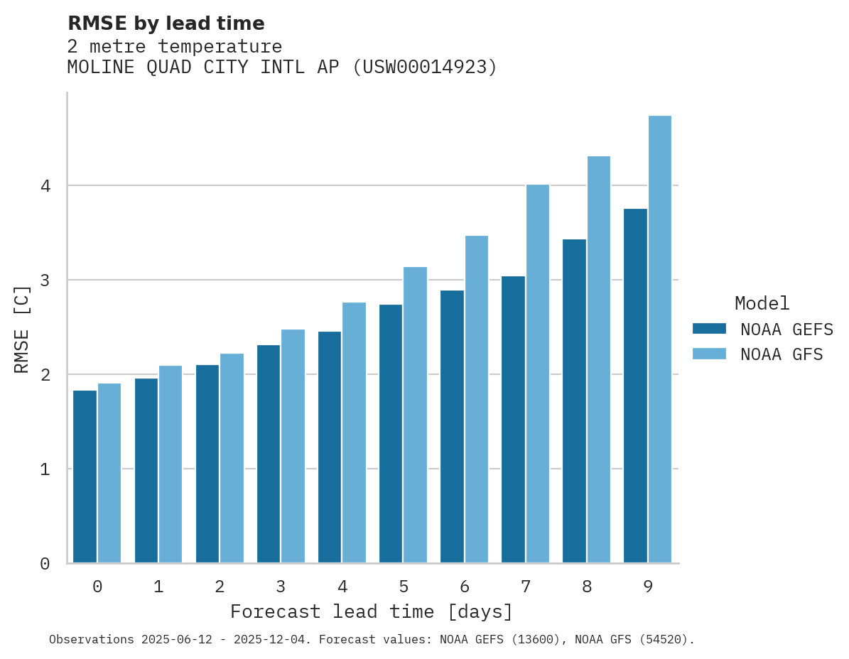 Temperature RMSE by lead time for MOLINE QUAD CITY INTL AP