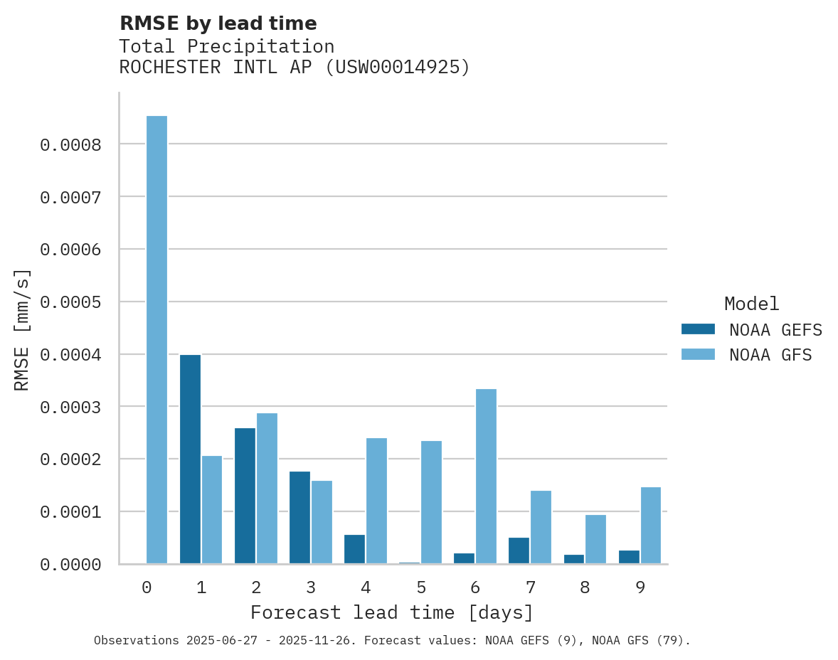 Precipitation RMSE by lead time for ROCHESTER INTL AP