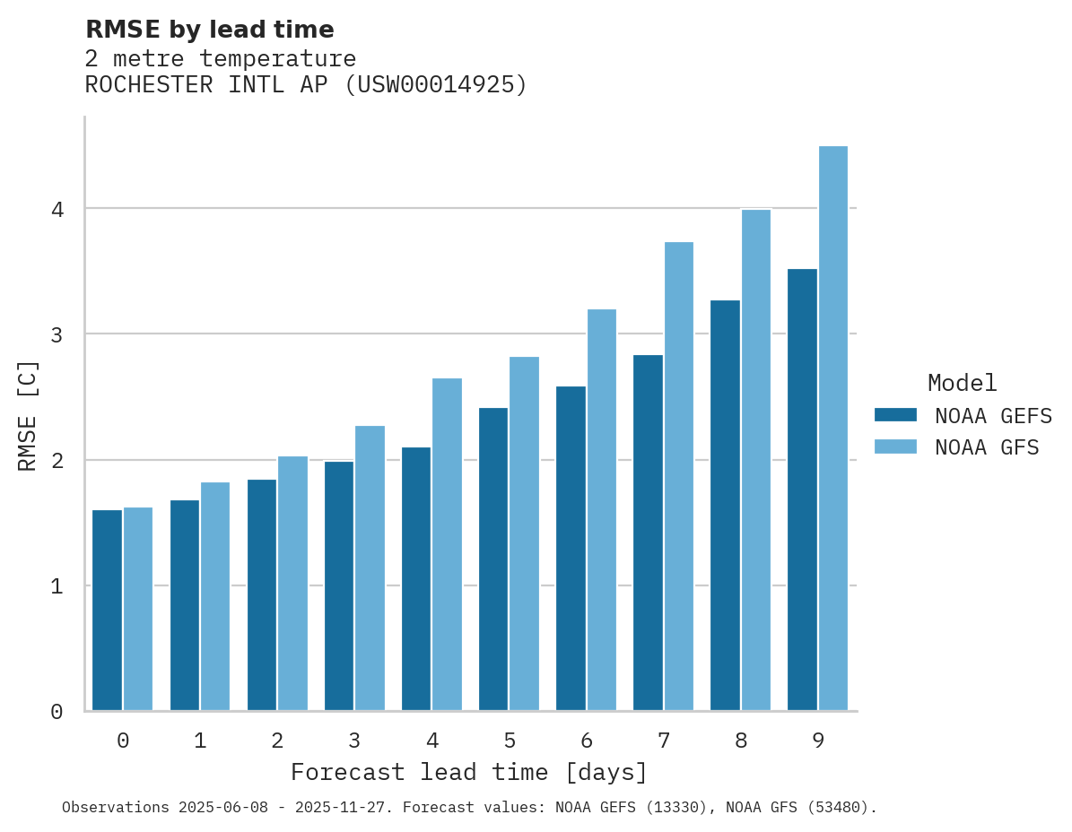 Temperature RMSE by lead time for ROCHESTER INTL AP