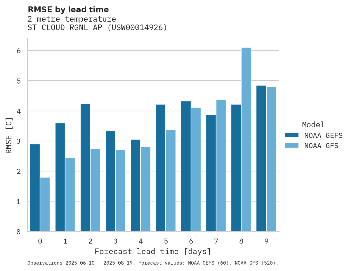 Temperature RMSE by lead time for ST CLOUD RGNL AP