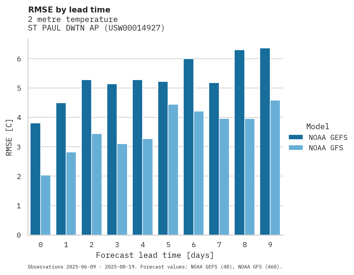 Temperature RMSE by lead time for ST PAUL DWTN AP