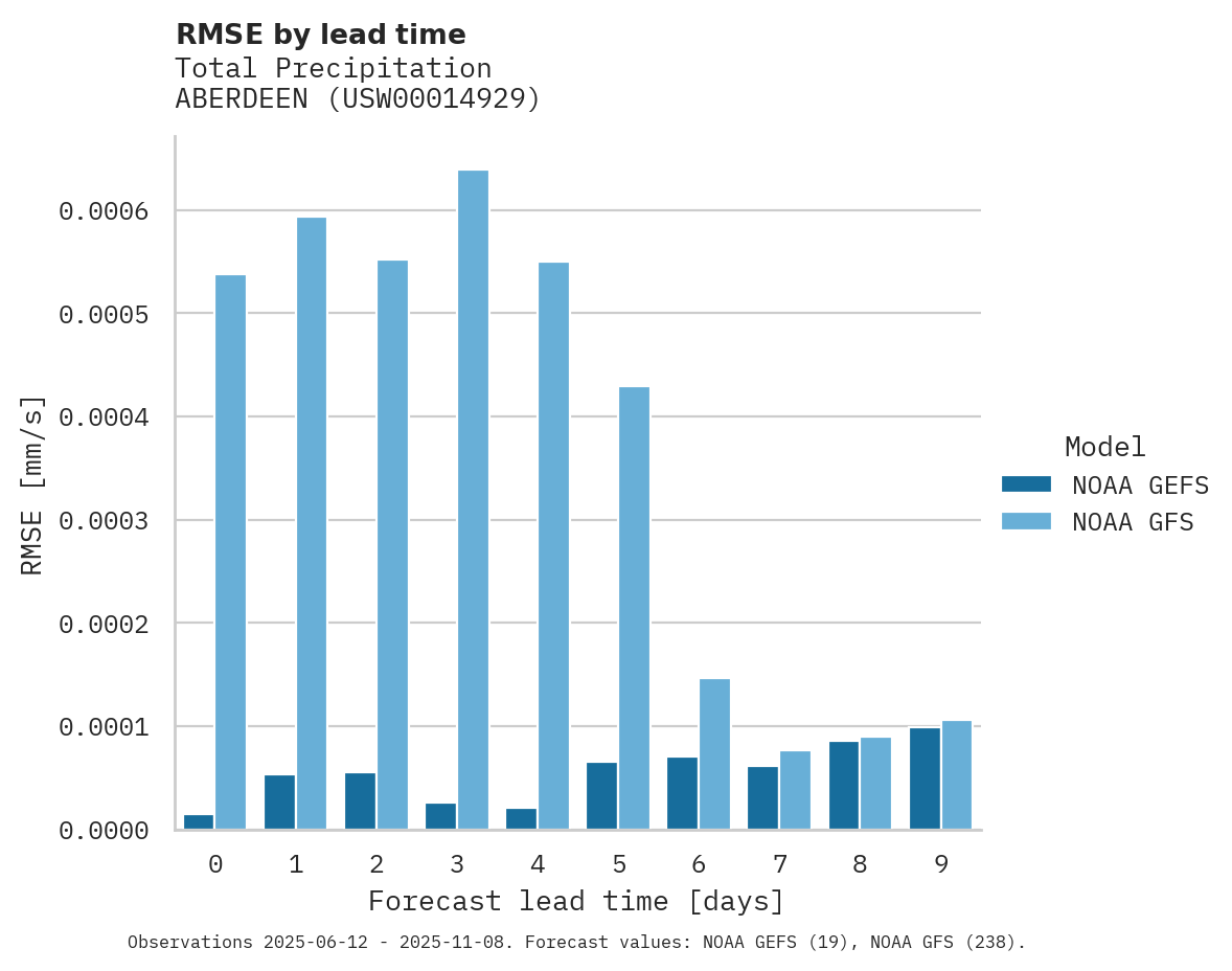 Precipitation RMSE by lead time for ABERDEEN