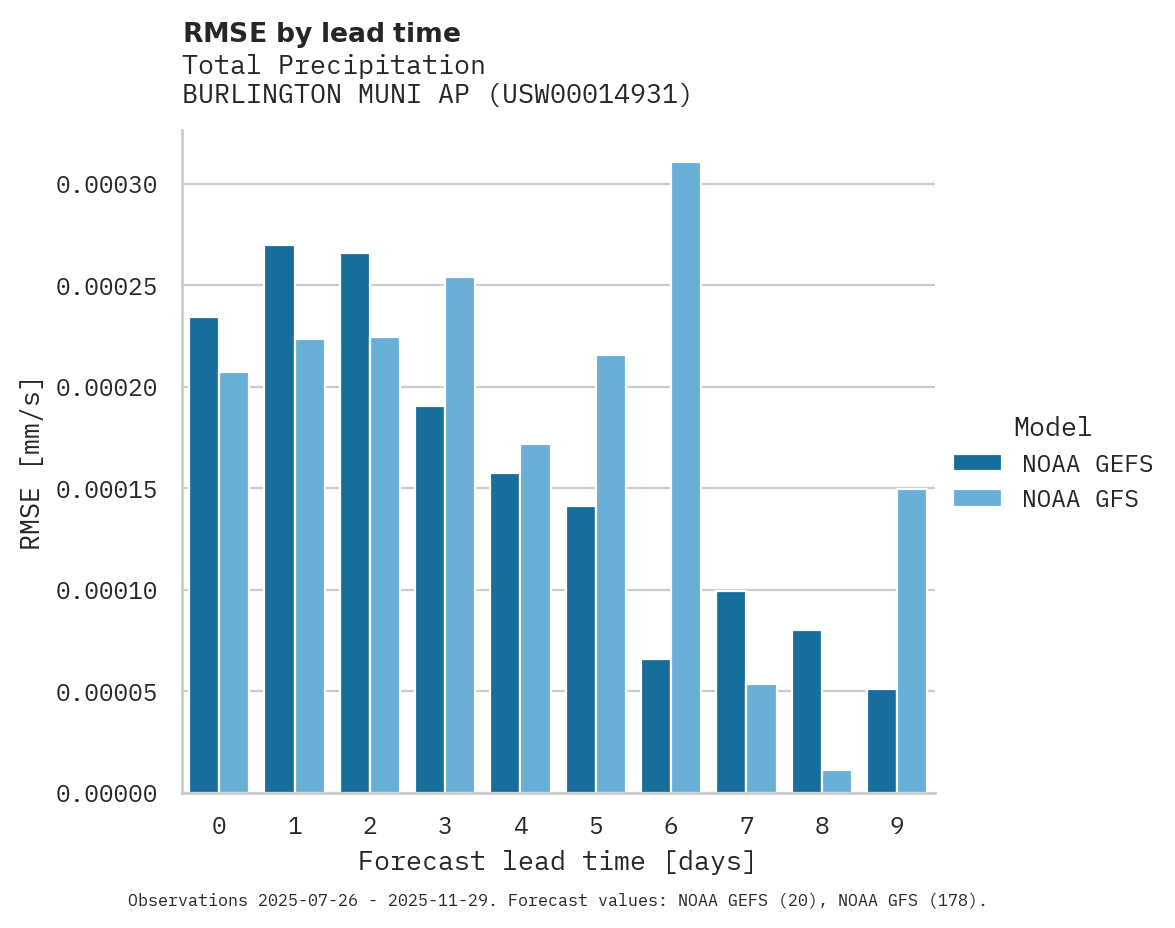Precipitation RMSE by lead time for BURLINGTON MUNI AP