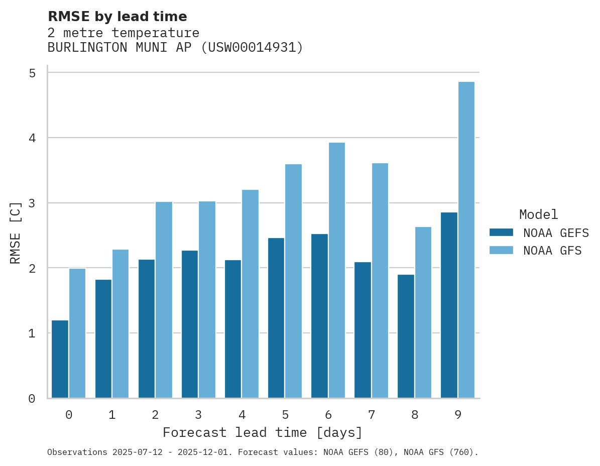 Temperature RMSE by lead time for BURLINGTON MUNI AP
