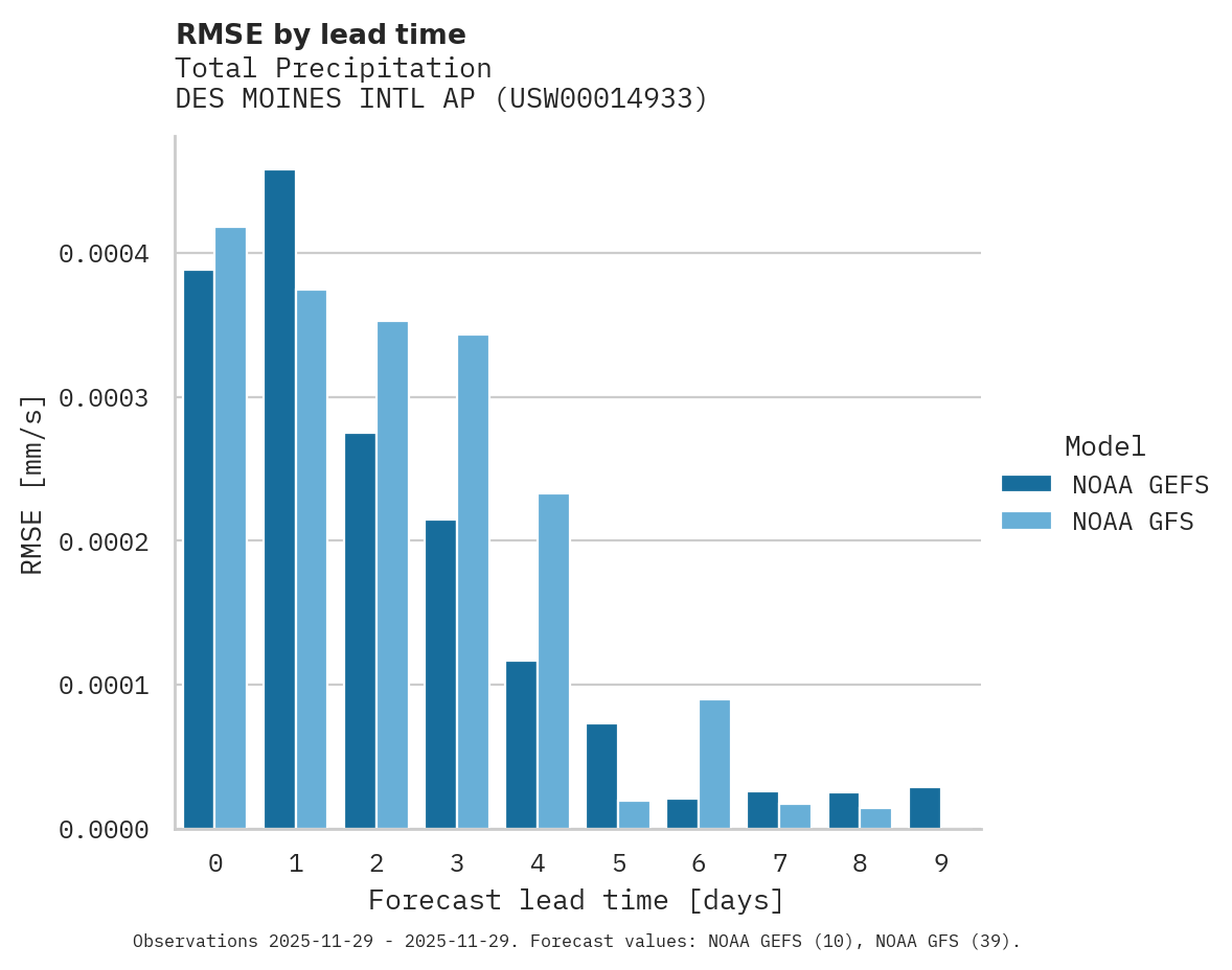Precipitation RMSE by lead time for DES MOINES INTL AP
