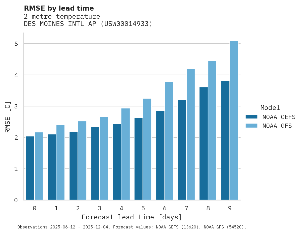 Temperature RMSE by lead time for DES MOINES INTL AP