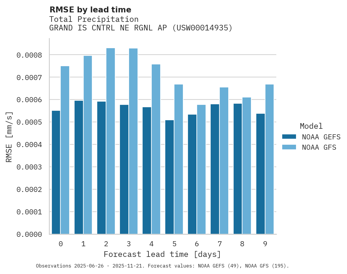 Precipitation RMSE by lead time for GRAND IS CNTRL NE RGNL AP