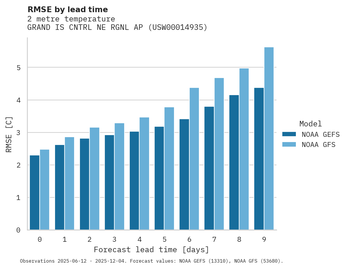 Temperature RMSE by lead time for GRAND IS CNTRL NE RGNL AP