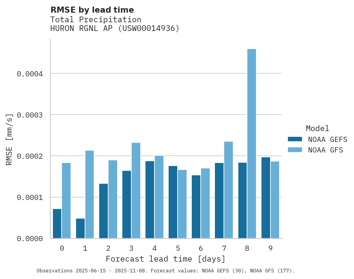 Precipitation RMSE by lead time for HURON RGNL AP