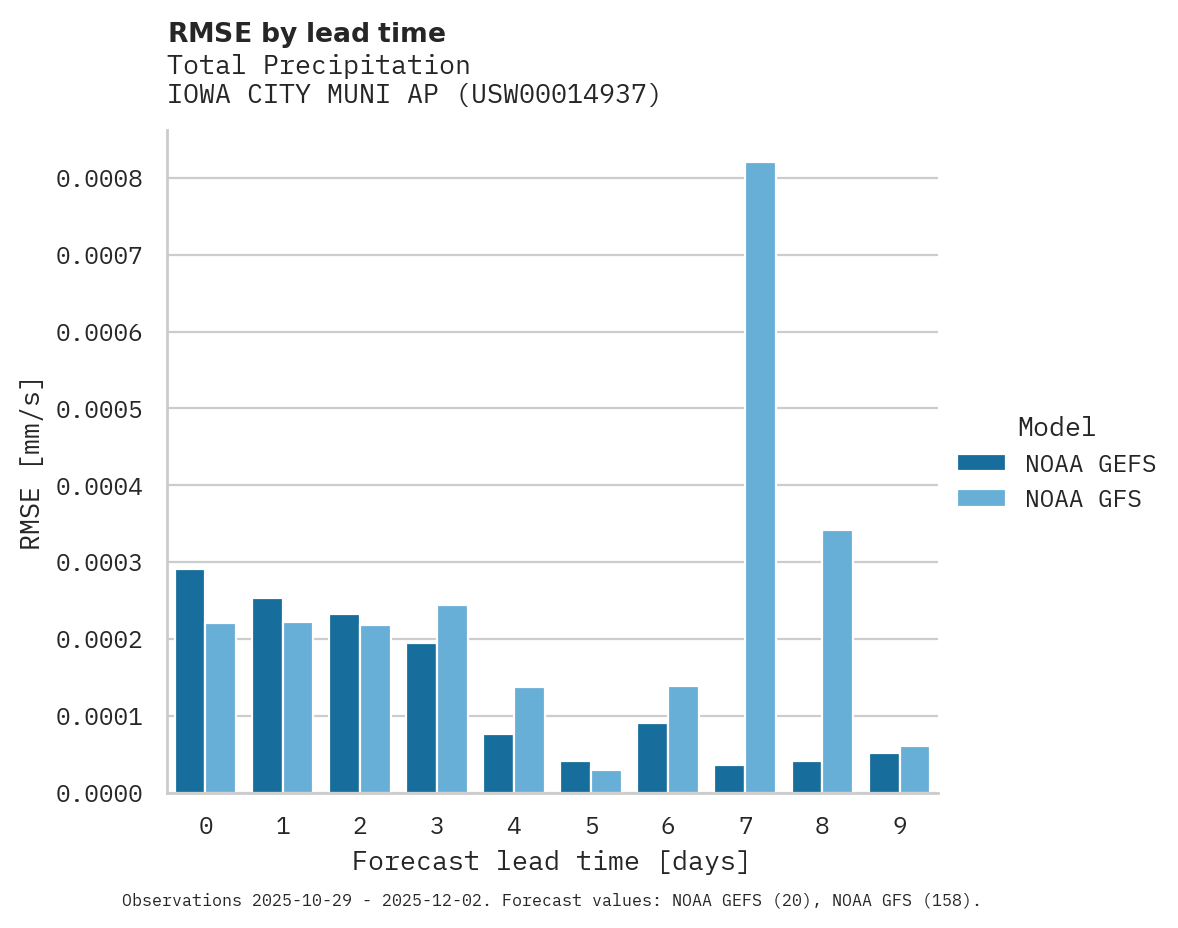 Precipitation RMSE by lead time for IOWA CITY MUNI AP