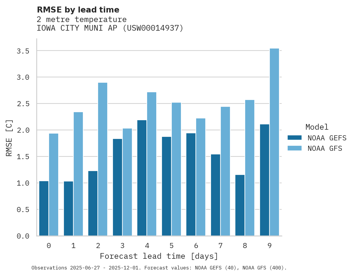 Temperature RMSE by lead time for IOWA CITY MUNI AP