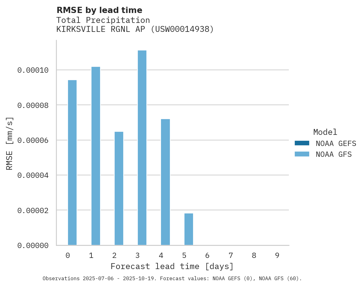 Precipitation RMSE by lead time for KIRKSVILLE RGNL AP