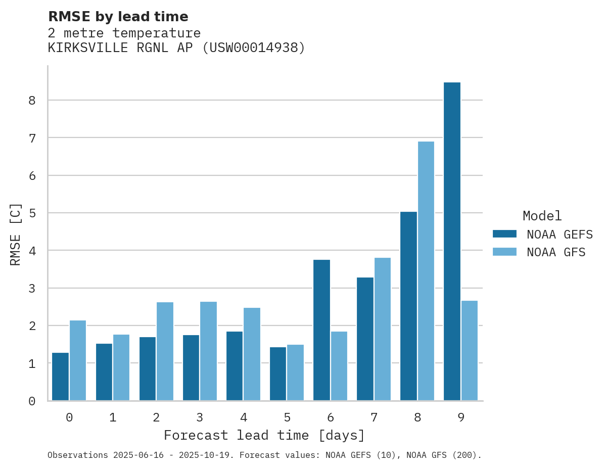 Temperature RMSE by lead time for KIRKSVILLE RGNL AP