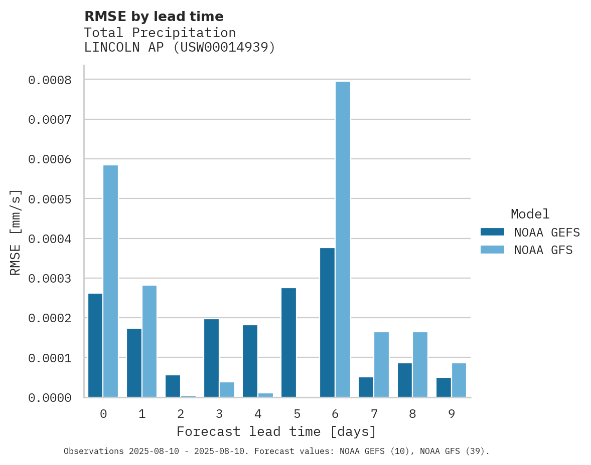 Precipitation RMSE by lead time for LINCOLN AP