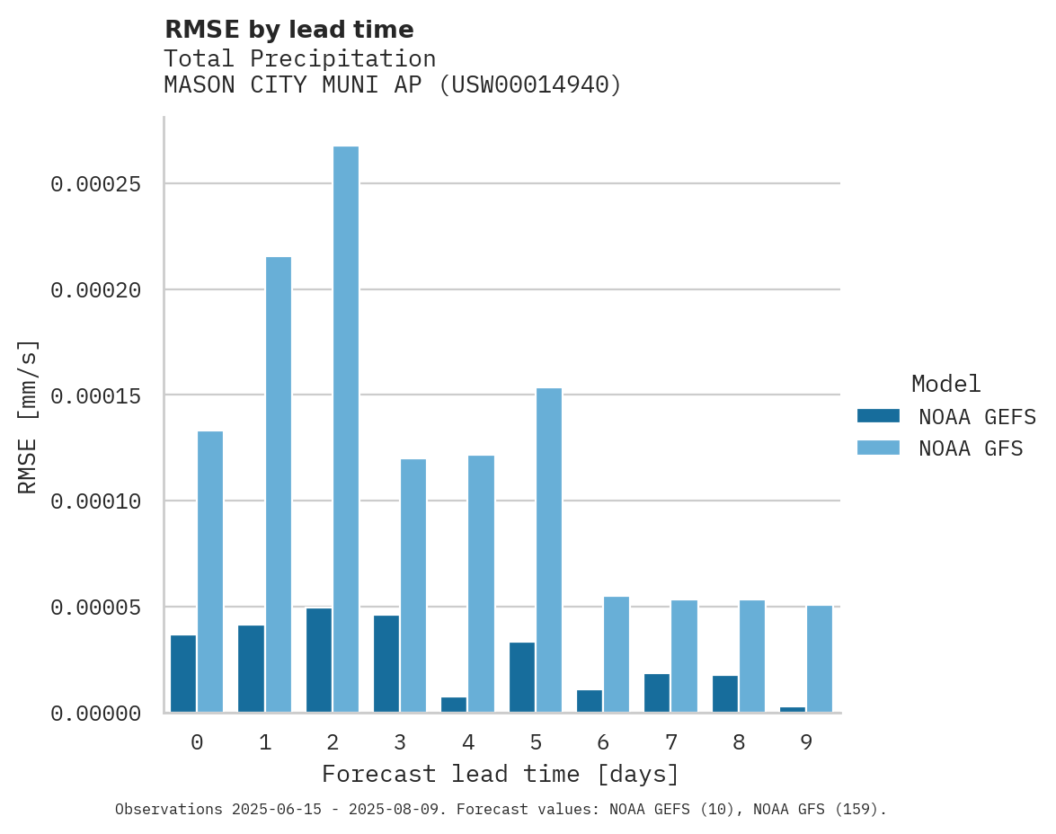 Precipitation RMSE by lead time for MASON CITY MUNI AP