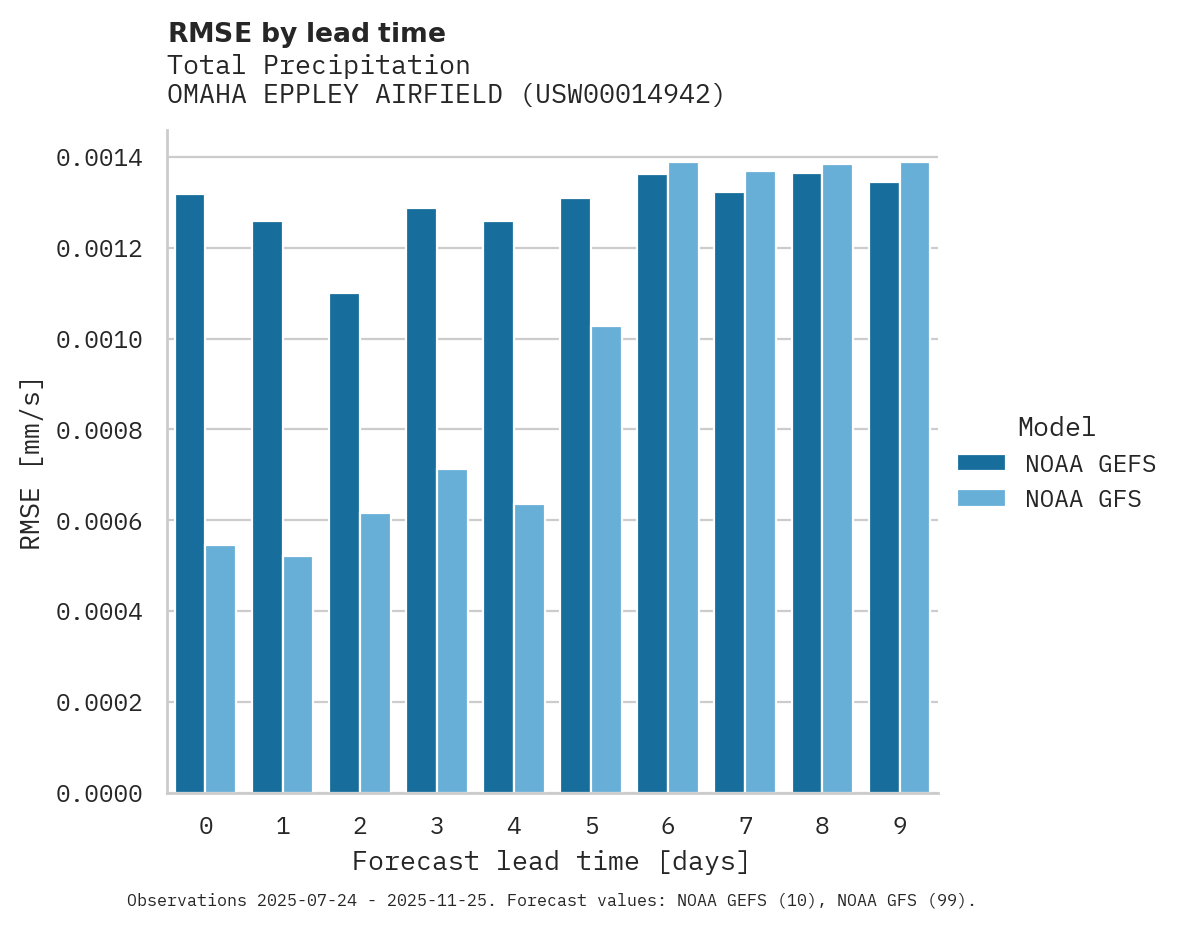 Precipitation RMSE by lead time for OMAHA EPPLEY AIRFIELD