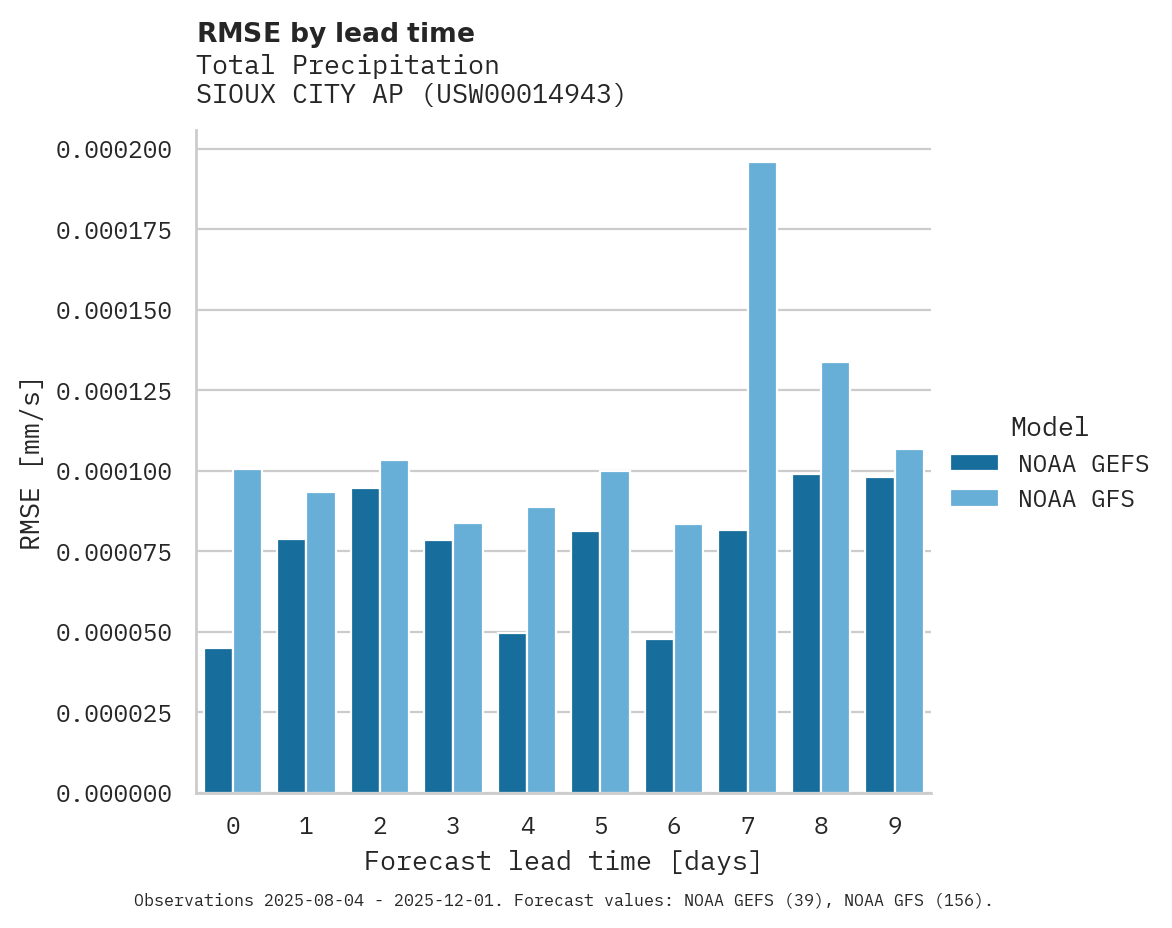 Precipitation RMSE by lead time for SIOUX CITY AP